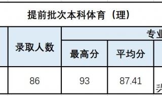 2021陕西理工大学专升本分数线